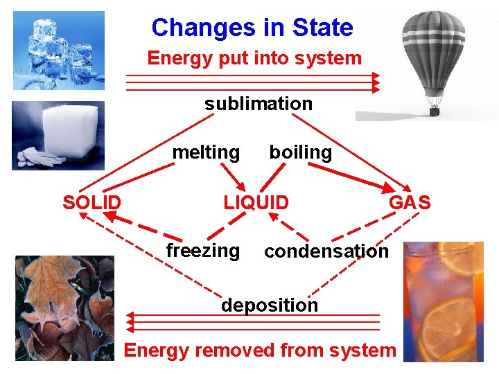 Changes in State Energy put into system sublimation melting SOLID boiling LIQUID freezing GAS