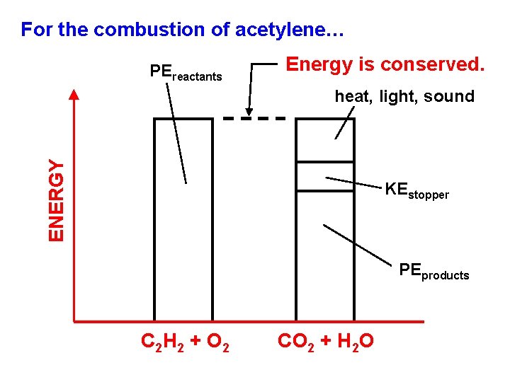 For the combustion of acetylene… PEreactants Energy is conserved. ENERGY heat, light, sound KEstopper
