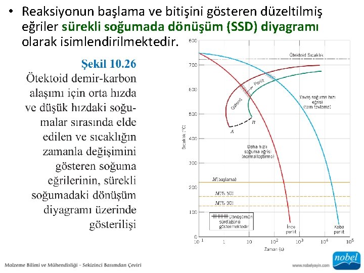  • Reaksiyonun başlama ve bitişini gösteren düzeltilmiş eğriler sürekli soğumada dönüşüm (SSD) diyagramı