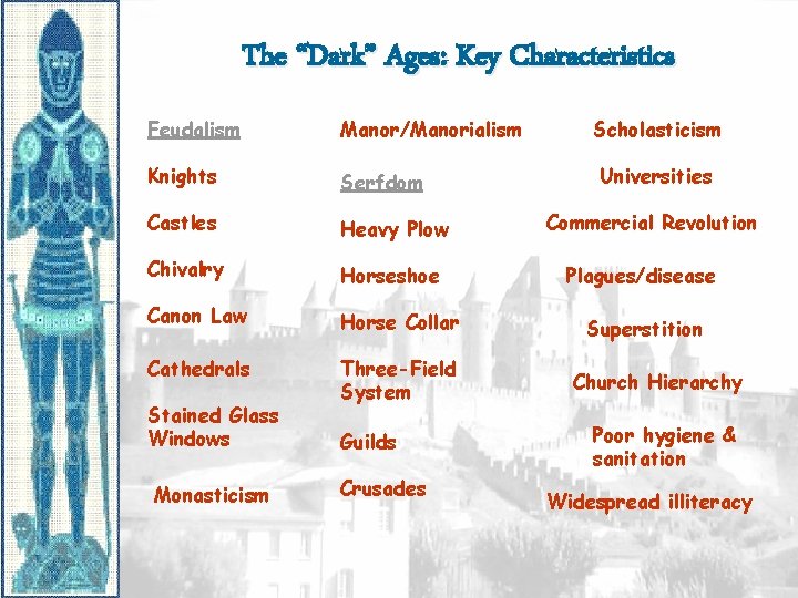 The “Dark” Ages: Key Characteristics Feudalism Manor/Manorialism Knights Serfdom Castles Heavy Plow Chivalry Horseshoe