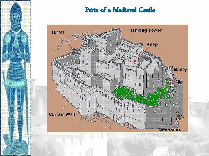 Parts of a Medieval Castle 