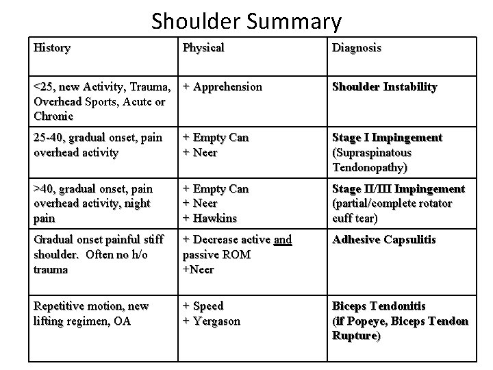Shoulder Summary History Physical Diagnosis <25, new Activity, Trauma, + Apprehension Overhead Sports, Acute