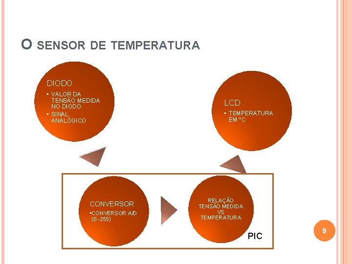 O SENSOR DE TEMPERATURA DIODO • VALOR DA TENSÃO MEDIDA NO DIODO • SINAL