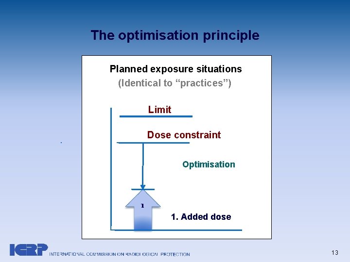 The optimisation principle Planned exposure situations (Identical to “practices”) Limit Dose constraint Optimisation 1 The optimisation principle Planned exposure situations (Identical to “practices”) Limit Dose constraint Optimisation 1