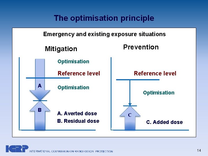 The optimisation principle Emergency and existing exposure situations Mitigation Prevention Optimisation Reference level A The optimisation principle Emergency and existing exposure situations Mitigation Prevention Optimisation Reference level A