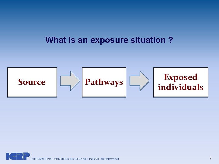 What is an exposure situation ? Source Pathways Exposed individuals 7 What is an exposure situation ? Source Pathways Exposed individuals 7