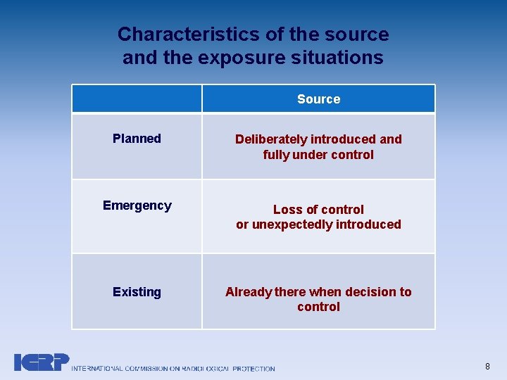 Characteristics of the source and the exposure situations Source Planned Deliberately introduced and fully Characteristics of the source and the exposure situations Source Planned Deliberately introduced and fully