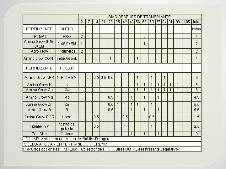 2 FERTILIZANTE Amino grow CONT induc/resist. lts/ha 2 2 4 1 1 2 2