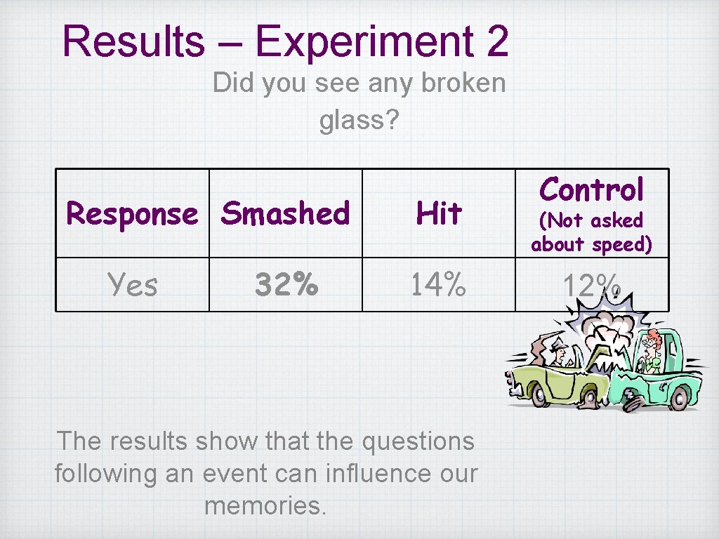 Results – Experiment 2 Did you see any broken glass? Response Smashed Yes 32%