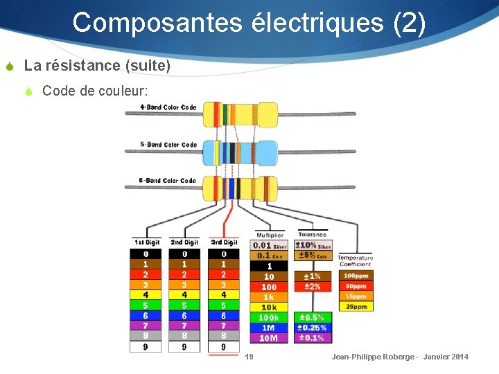 Composantes électriques (2) S La résistance (suite) S Code de couleur: 19 Jean-Philippe Roberge