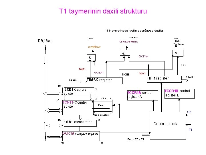 T 1 taymerinin daxili strukturu T 1 taymerindən kəsilmə sorğusu siqnalları DB, 16 bit