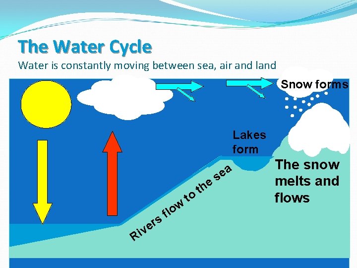 The Water Cycle Water is constantly moving between sea, air and land Snow forms The Water Cycle Water is constantly moving between sea, air and land Snow forms