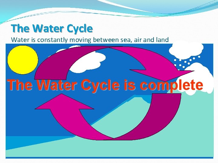 The Water Cycle Water is constantly moving between sea, air and land The Water The Water Cycle Water is constantly moving between sea, air and land The Water