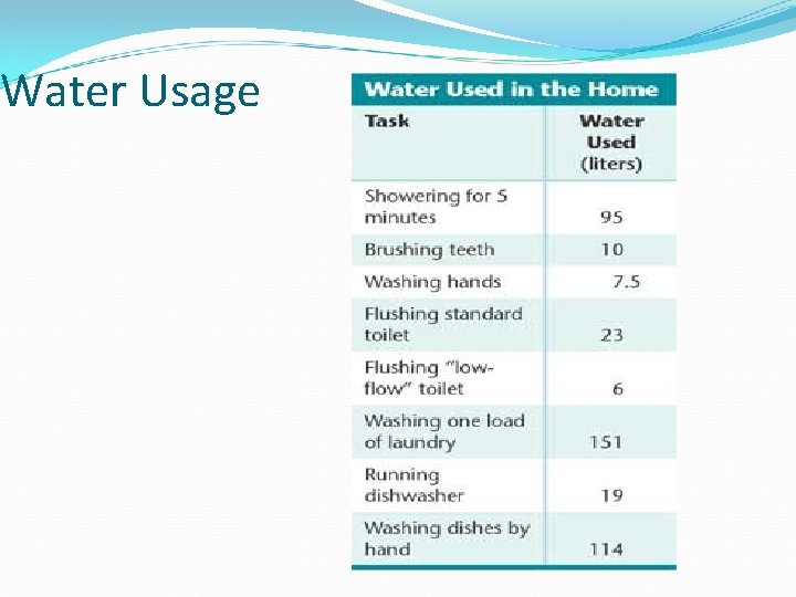 Water Usage Water Usage