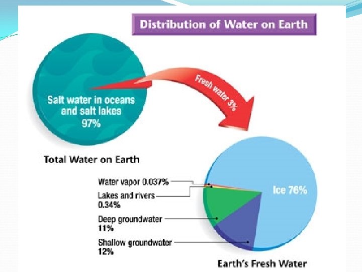 Water on Earth Water on Earth