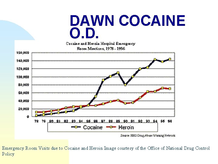 DAWN COCAINE O. D. Emergency Room Visits due to Cocaine and Heroin Image courtesy