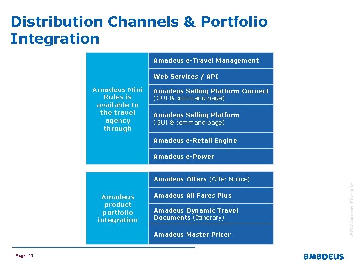 Distribution Channels & Portfolio Integration Amadeus e-Travel Management Web Services / API Amadeus Mini