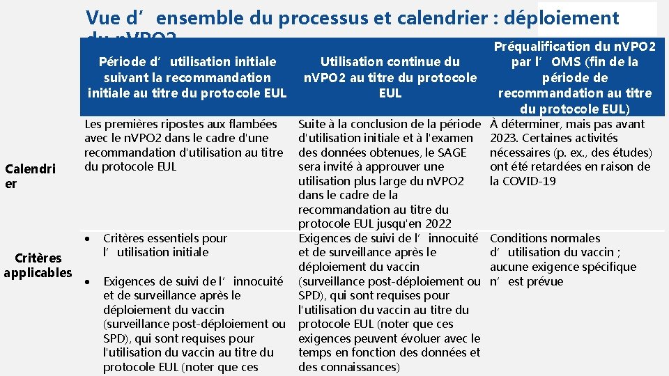 Vue d’ensemble du processus et calendrier : déploiement du n. VPO 2 Préqualification du