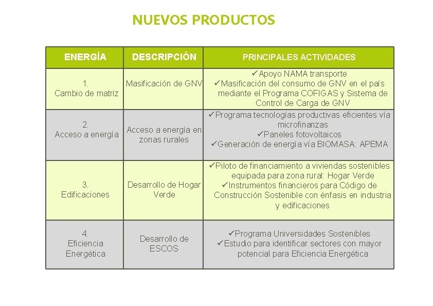 NUEVOS PRODUCTOS ENERGÍA DESCRIPCIÓN PRINCIPALES ACTIVIDADES ü Apoyo NAMA transporte 1. Masificación de GNV