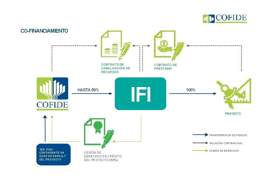 CO-FINANCIAMIENTO CONTRATO DE CANALIZACIÓN DE RECURSOS HASTA 50% CONTRATO DE PRÉSTAMO IFI 100% PROYECTO