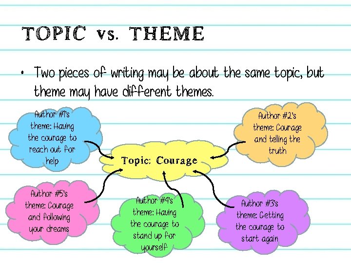 TOPIC vs. THEME • Two pieces of writing may be about the same topic,