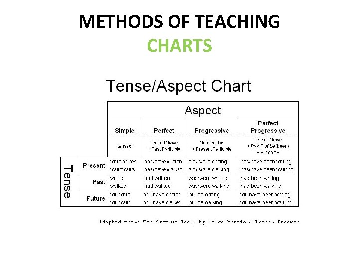 METHODS OF TEACHING CHARTS 