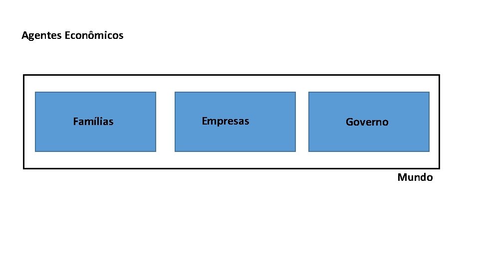 Agentes Econômicos Famílias Empresas Governo Mundo 