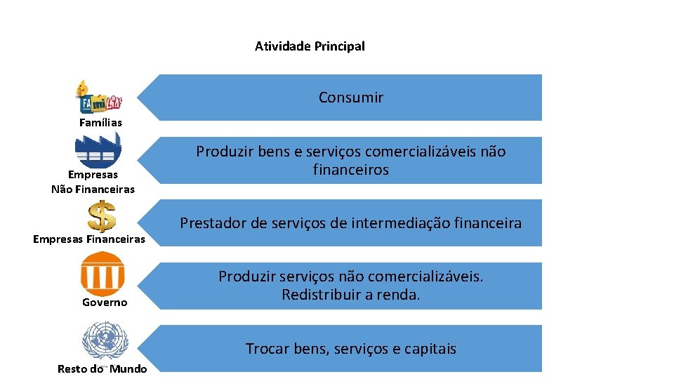 Atividade Principal Consumir Famílias Empresas Não Financeiras Empresas Financeiras Governo Produzir bens e serviços