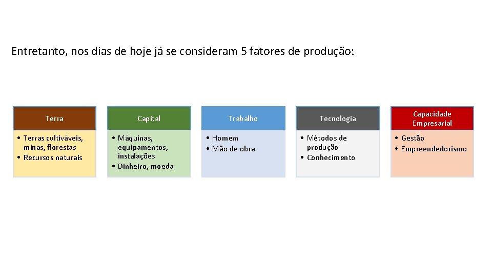 Entretanto, nos dias de hoje já se consideram 5 fatores de produção: Terra •