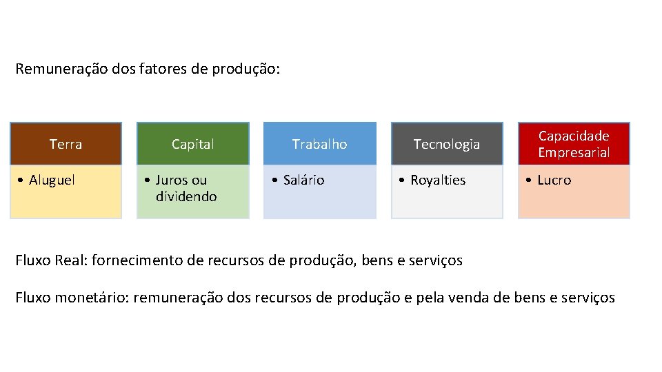 Remuneração dos fatores de produção: Terra • Aluguel Capital • Juros ou dividendo Trabalho