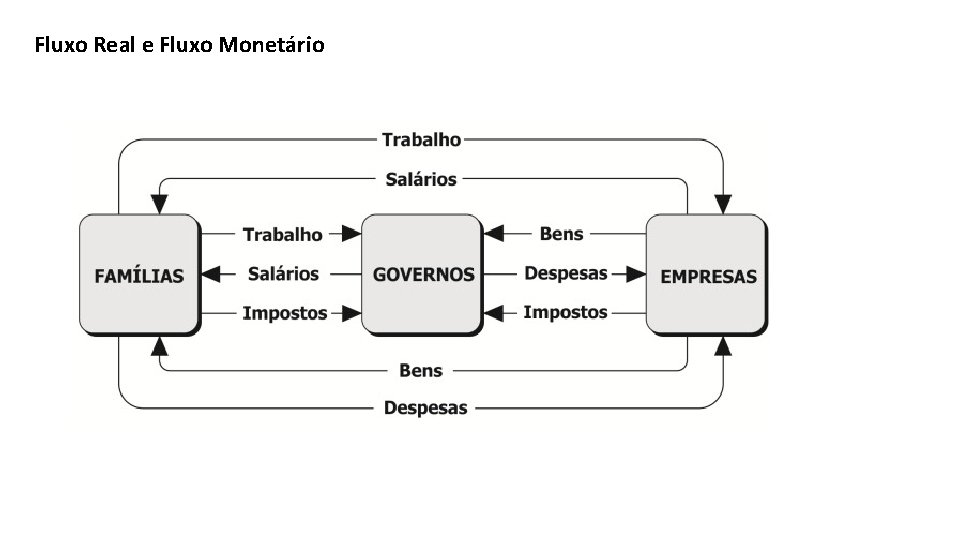 Fluxo Real e Fluxo Monetário 