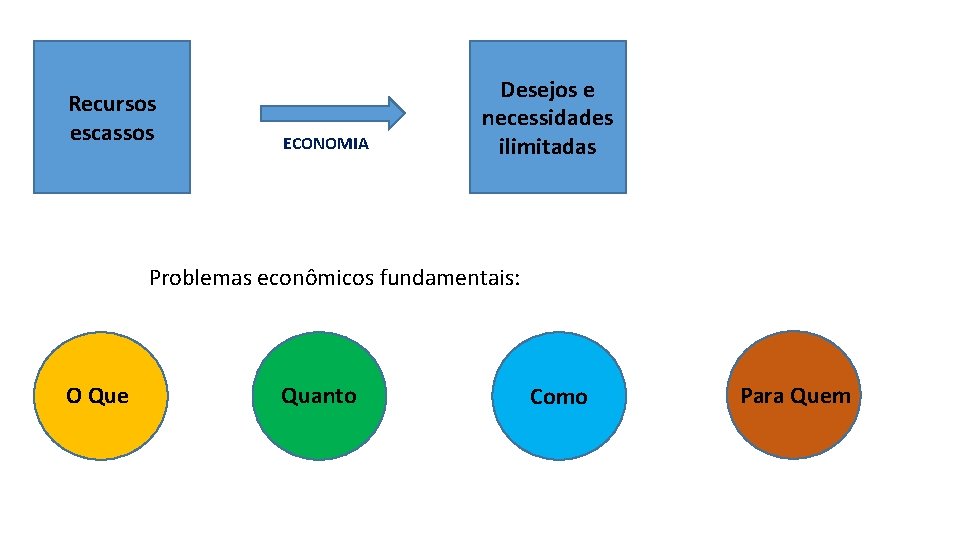 Recursos escassos ECONOMIA Desejos e necessidades ilimitadas Problemas econômicos fundamentais: O Que Quanto Como