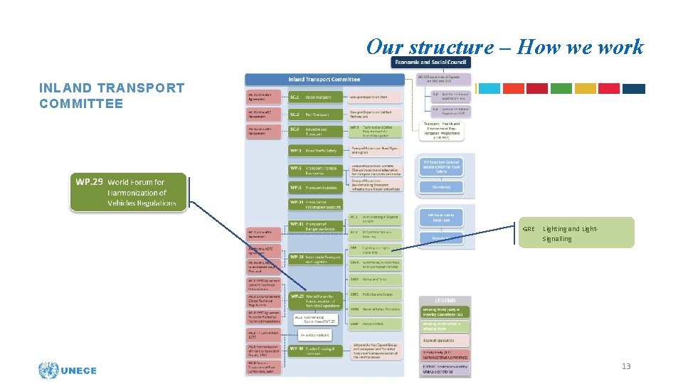 Our structure – How we work INLAND TRANSPORT COMMITTEE GRE Lighting and Light. Signalling