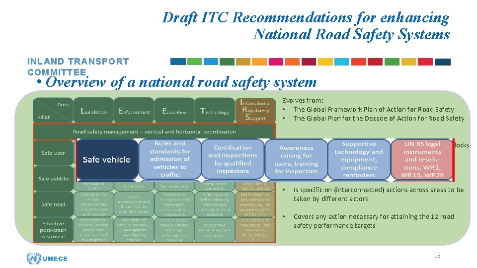 Draft ITC Recommendations for enhancing National Road Safety Systems INLAND TRANSPORT COMMITTEE • Overview