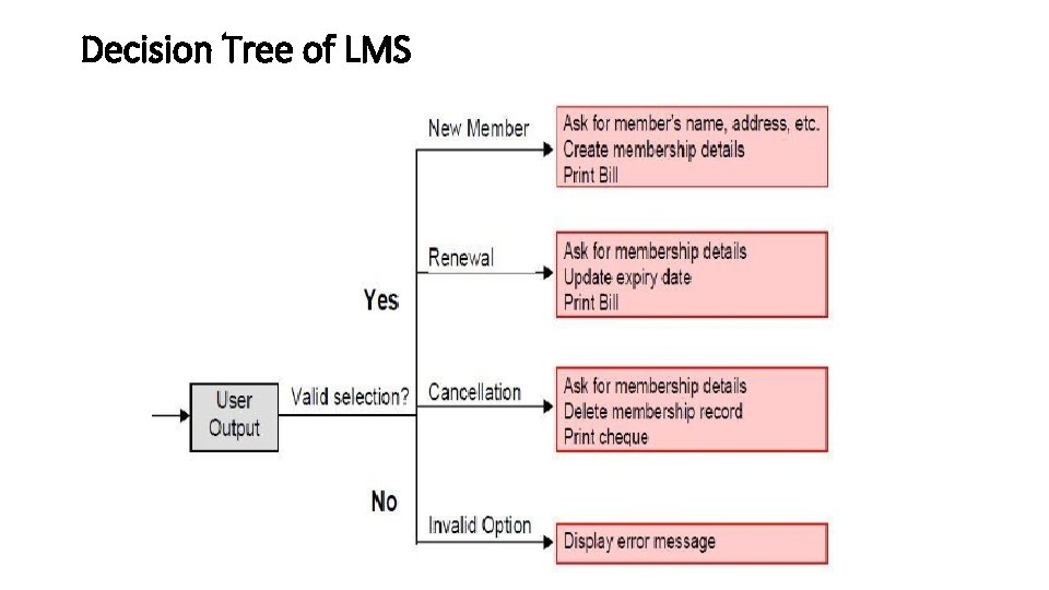 Decision Tree of LMS 