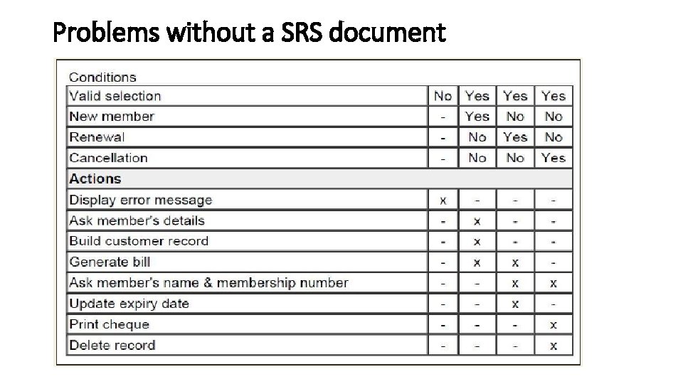 Problems without a SRS document 