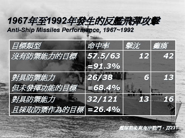 1967年至 1992年發生的反艦飛彈攻擊 Anti-Ship Missiles Performance, 1967~1992 目標類型 沒有防禦能力的目標 命中率 擊沈 癱瘓 57. 5/63 =91.