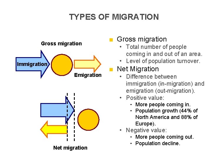 TYPES OF MIGRATION Gross migration Immigration Emigration ■ Gross migration • Total number of