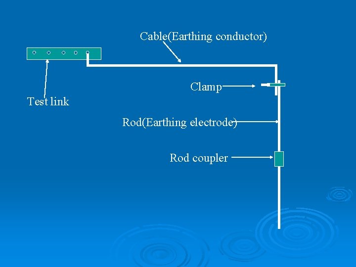 Cable(Earthing conductor) Clamp Test link Rod(Earthing electrode) Rod coupler 