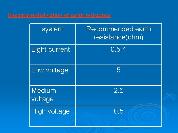 Recommended values of earth resistance system Recommended earth resistance(ohm) Light current 0. 5 -1