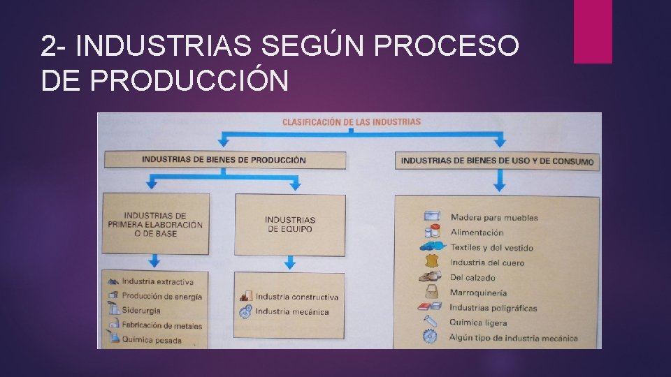 2 - INDUSTRIAS SEGÚN PROCESO DE PRODUCCIÓN 