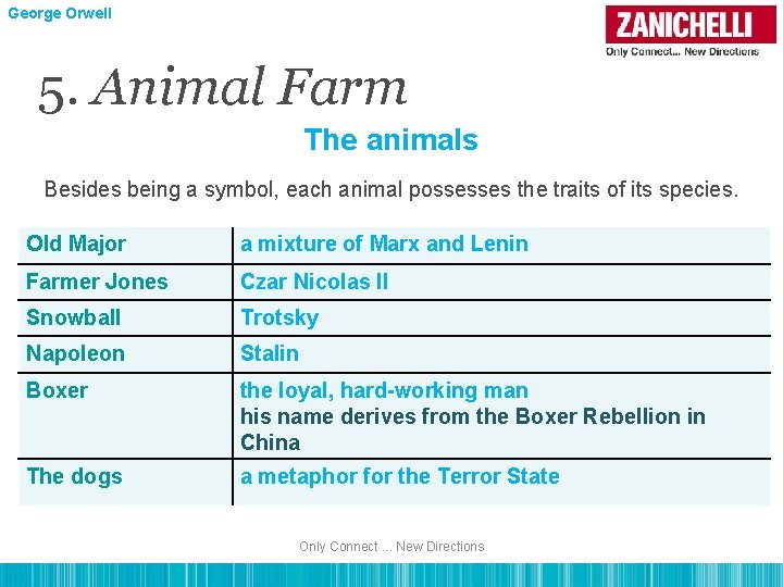 George Orwell 5. Animal Farm The animals Besides being a symbol, each animal possesses