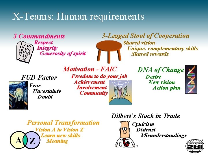 X-Teams: Human requirements 3 Commandments Respect Integrity Generosity of spirit 3 -Legged Stool of