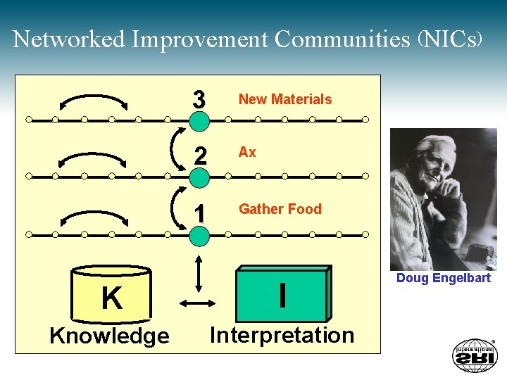 Networked Improvement Communities (NICs) 3 New Materials 2 Ax 1 Gather Food K I