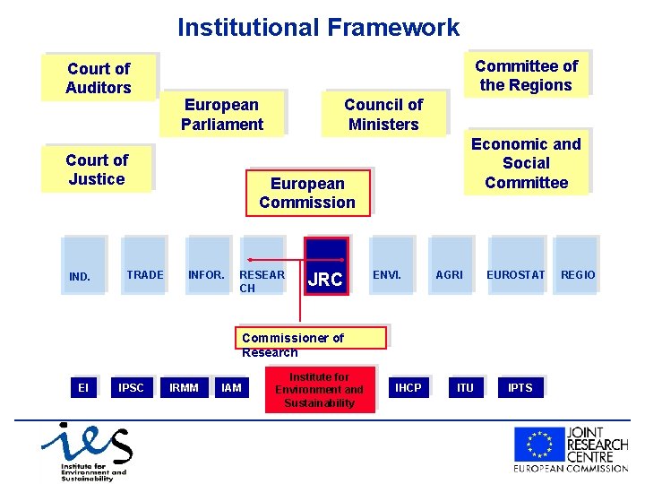Institutional Framework Court of Auditors Committee of the Regions European Parliament Court of Justice