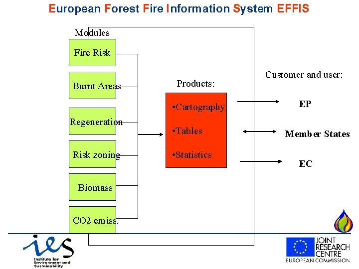 European Forest Fire Information System EFFIS Modules Fire Risk Burnt Areas Products: • Cartography