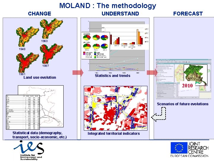 MOLAND : The methodology CHANGE UNDERSTAND FORECAST 1960 1948 1997 1981 Land use evolution