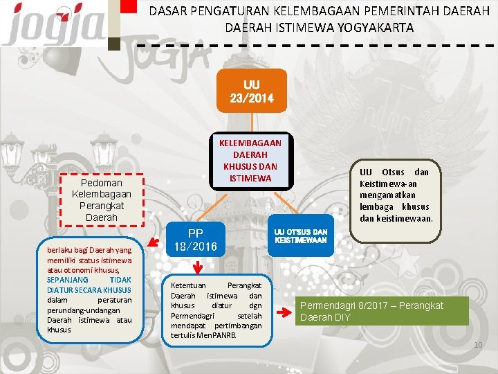 DASAR PENGATURAN KELEMBAGAAN PEMERINTAH DAERAH ISTIMEWA YOGYAKARTA UU 23/2014 KELEMBAGAAN DAERAH KHUSUS DAN ISTIMEWA