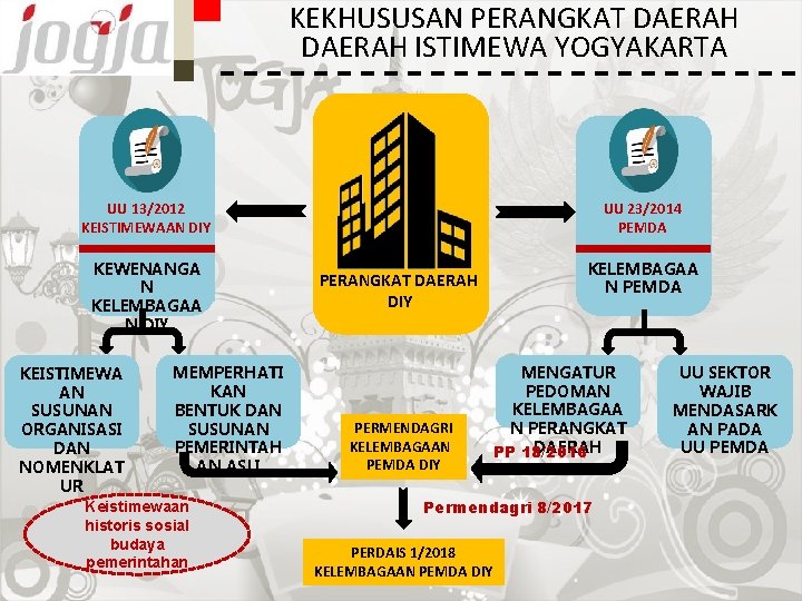 KEKHUSUSAN PERANGKAT DAERAH ISTIMEWA YOGYAKARTA UU 13/2012 KEISTIMEWAAN DIY KEWENANGA N KELEMBAGAA N DIY