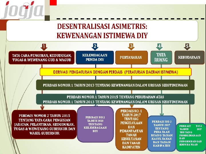 PERDAIS NO. 1 TAHUN 2018 TENTANG KELEMBAGAAN DIY PERDAIS NO. 2 TAHUN 2017 TENTANG